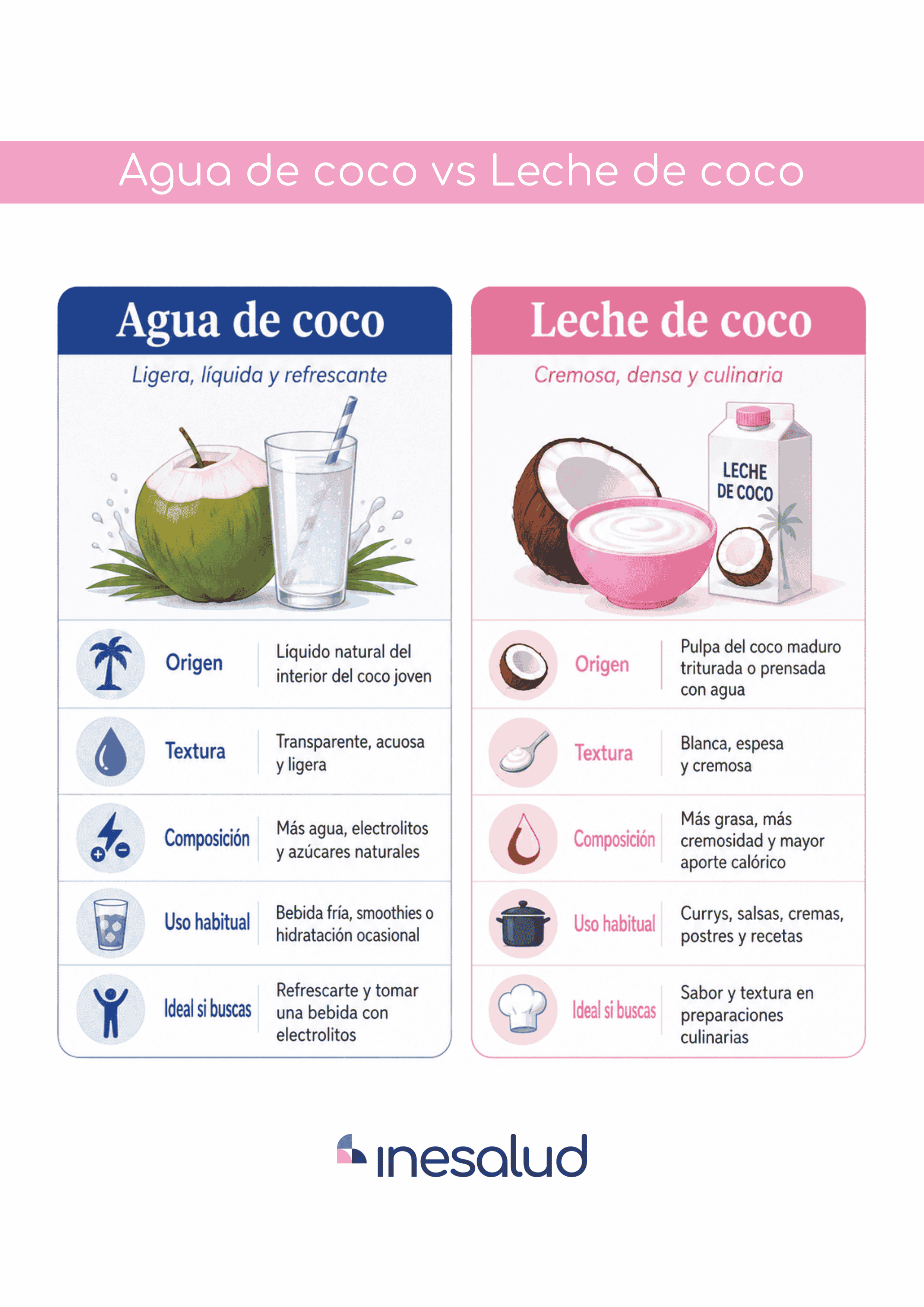 Infografía sobre las diferencias entre agua de coco y leche de coco