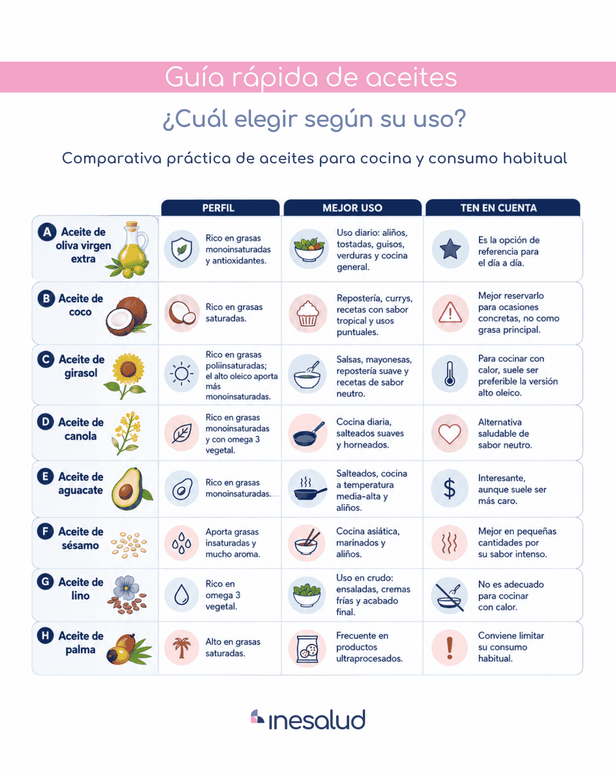 Infografía visual sobre guía de aceites para cocinar