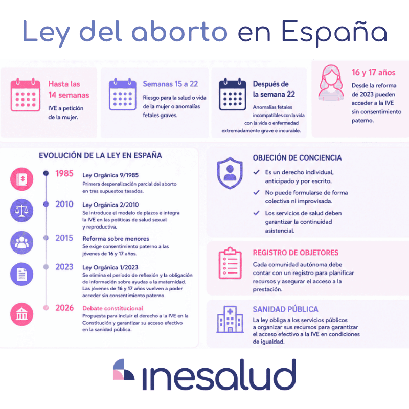 ley del aborto en españa