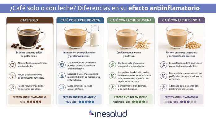 café antiinflamatorio comparativa café solo y con leche