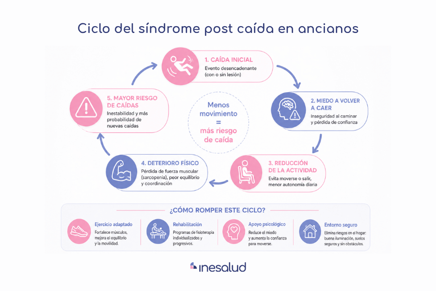 ciclo del sindrome post caida en ancianos