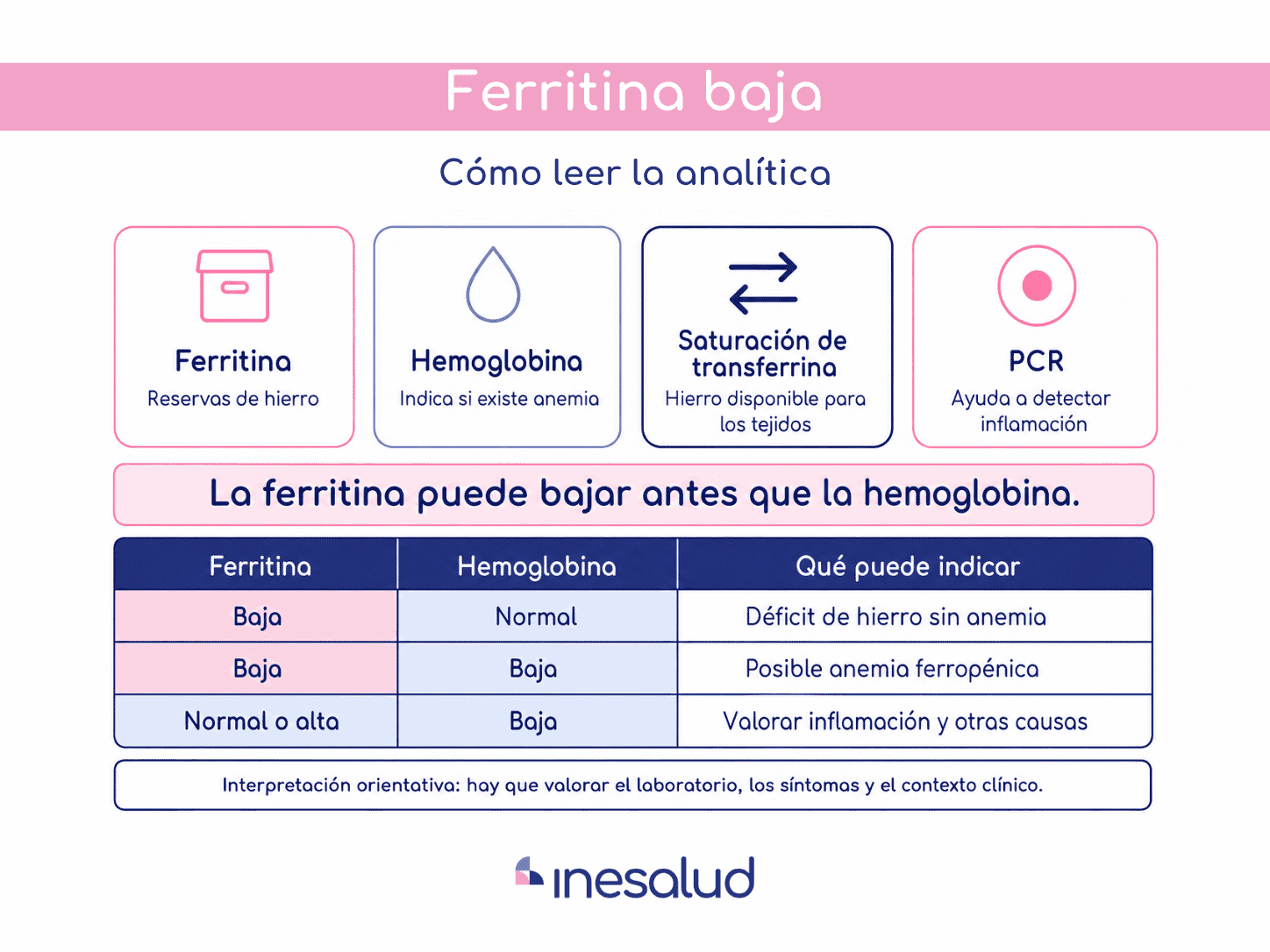 como leer analitica con ferritina baja