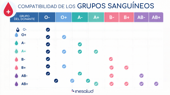 compatibilidad grupos sanguíneos