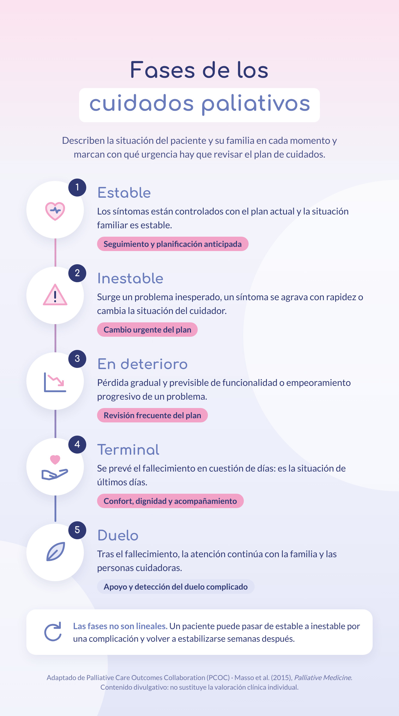 fases cuidados paliativos