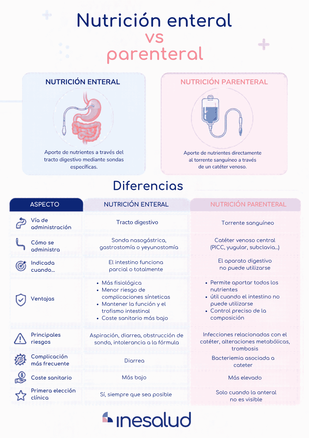 Nutrición enteral vs parenteral: diferencias clínicas, indicaciones y complicaciones