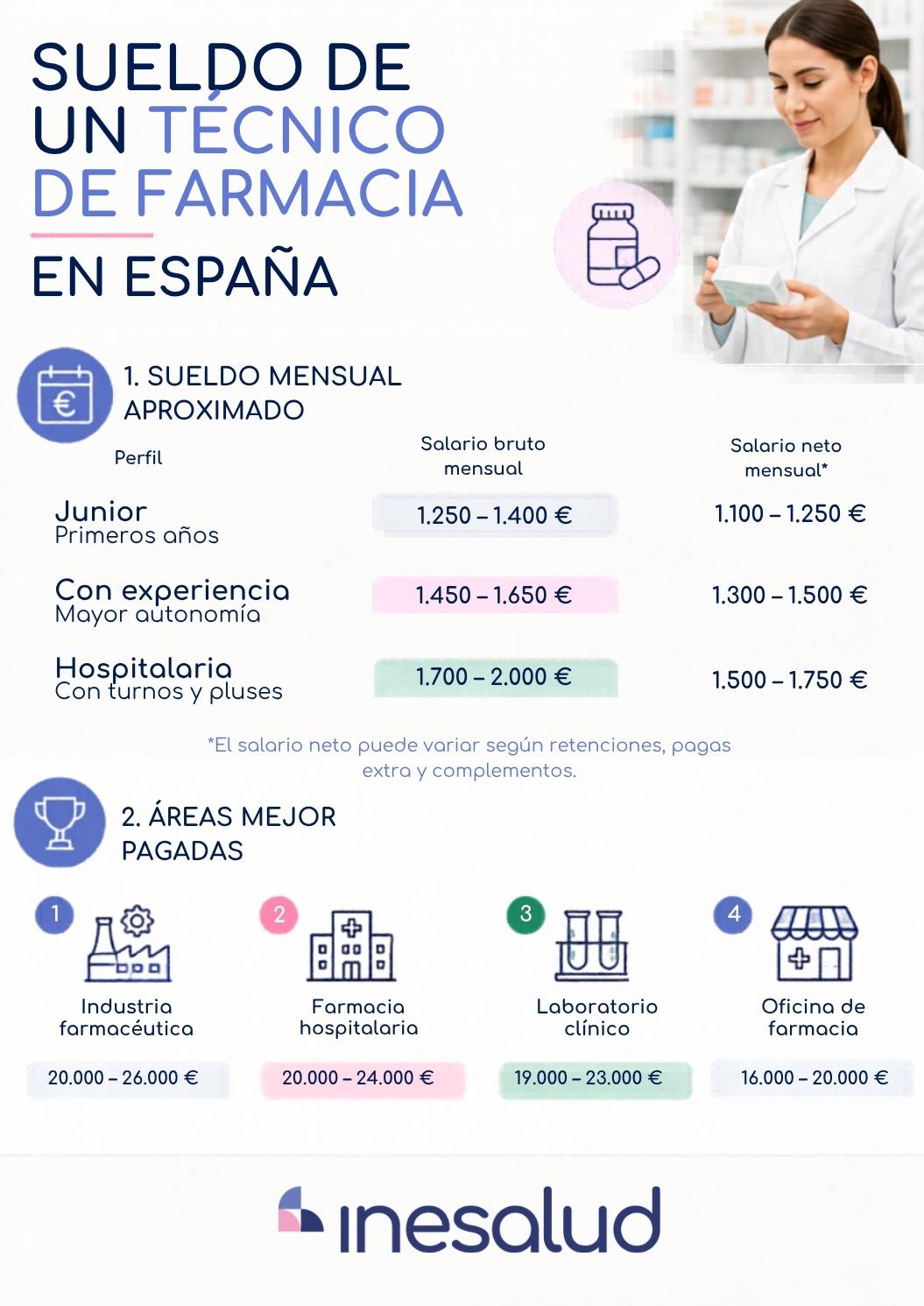Sueldo técnico de farmacia